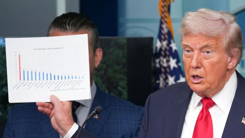 CNN: DC’s Criminals Suddenly Remembered Crime Is Bad, Violent Crime Rates Plummet (Thanks, Biden?)