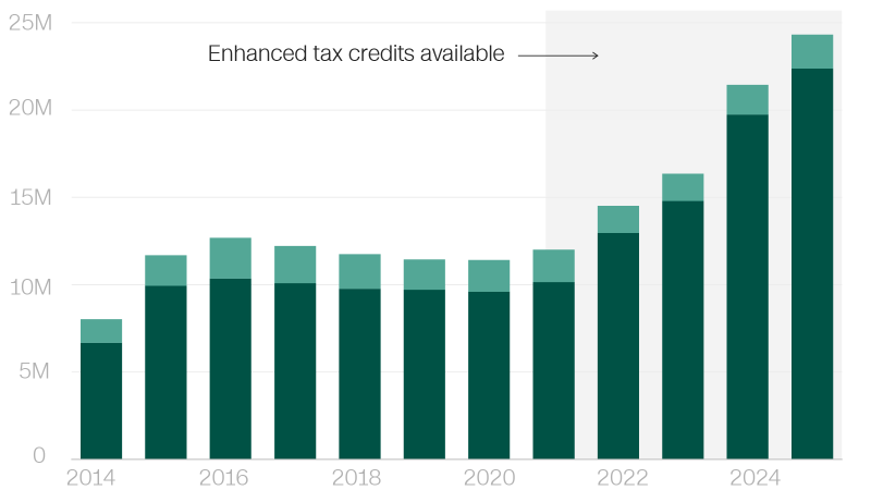 ACA Premium Hikes: Prepare for Impact (and LOLs) in Just Four Charts