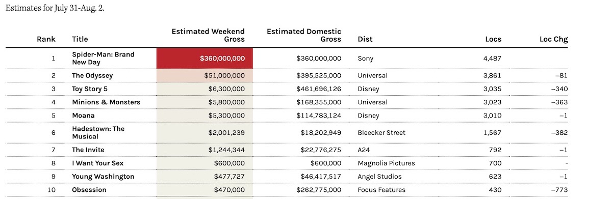 Spider-Man Smashes Avengers Record with $360M Debut